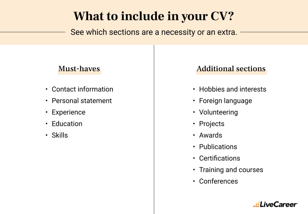 o listă scurtă de secțiuni obligatorii și utile într-un CV